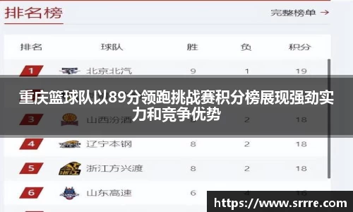 重庆篮球队以89分领跑挑战赛积分榜展现强劲实力和竞争优势